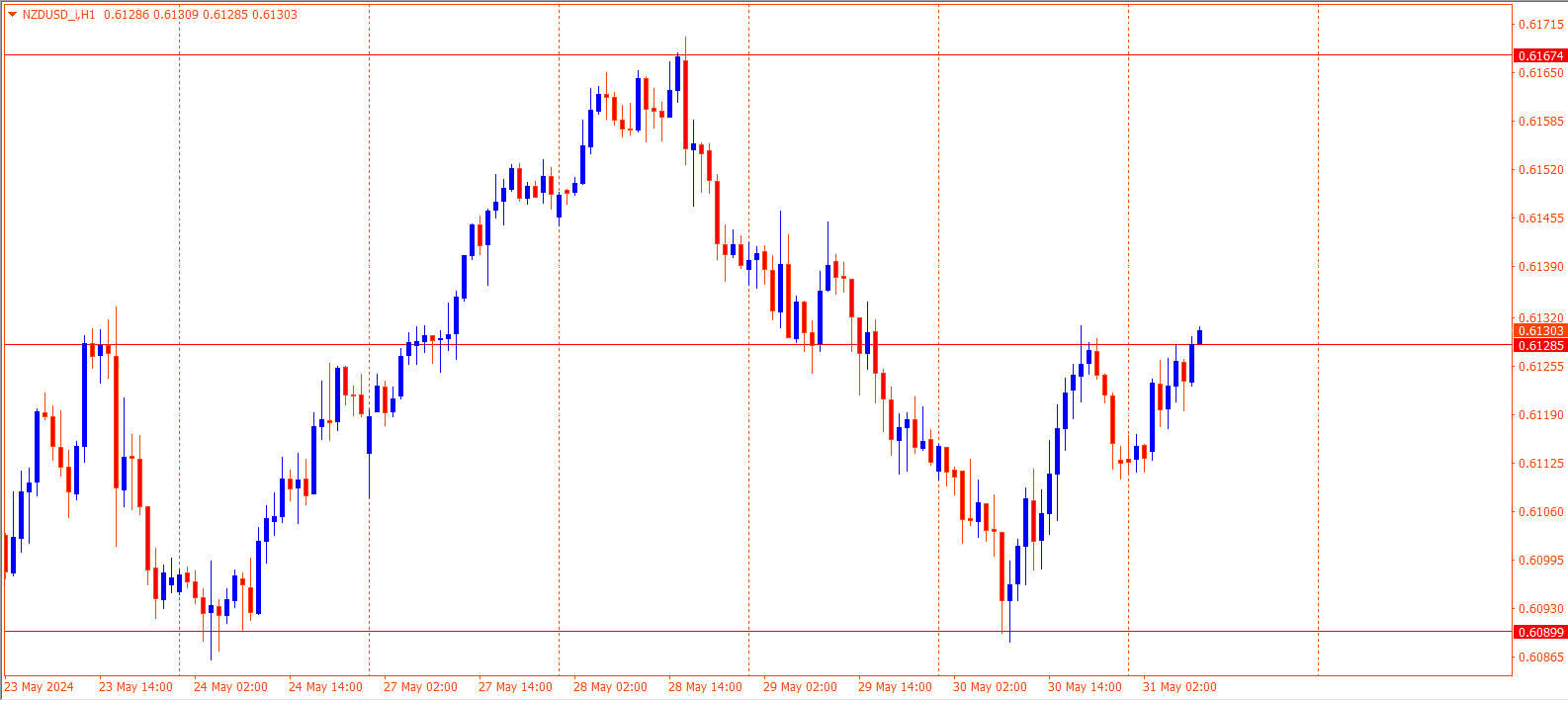 NZDUSD